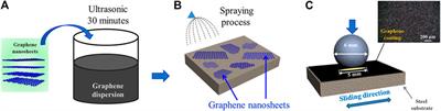 Environmental Molecular Effect on the Macroscale Friction Behaviors of Graphene